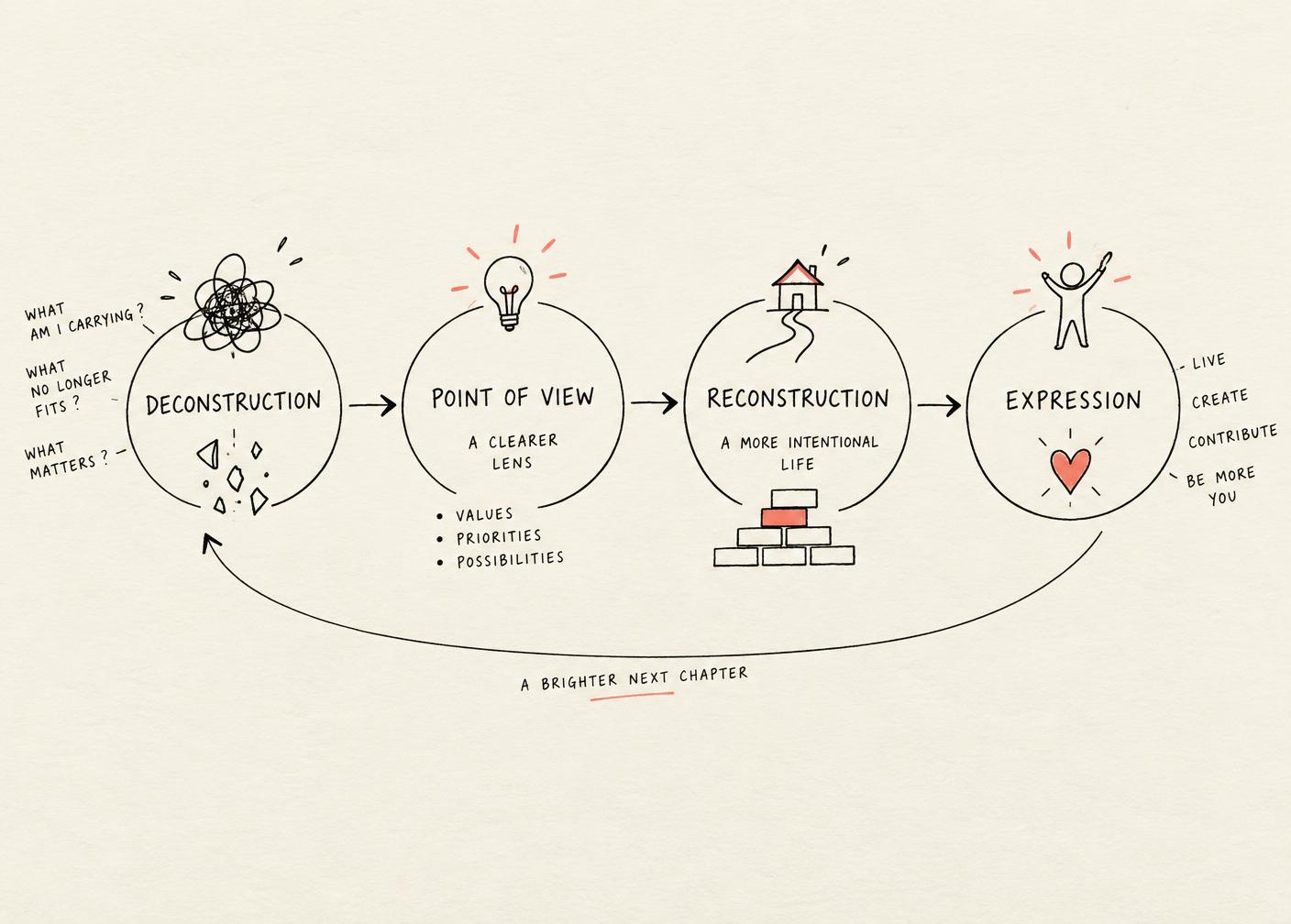 Sketch of the four steps of the method